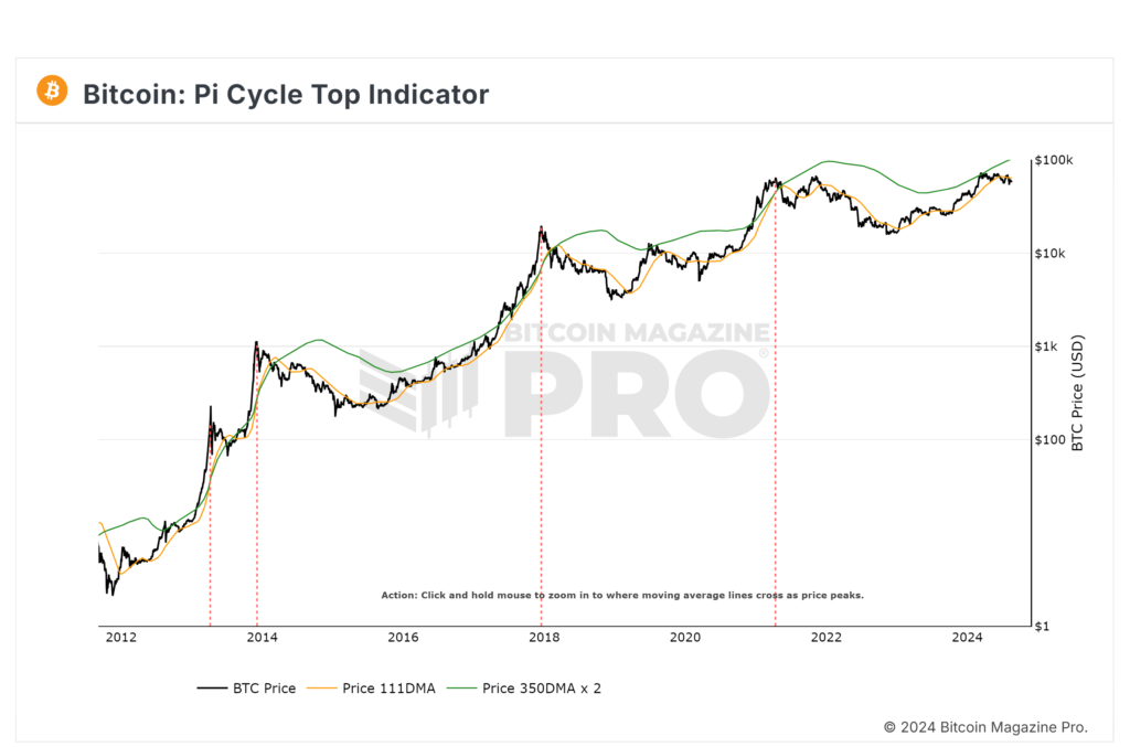 BM Pro Pi Cycle Top Indicator