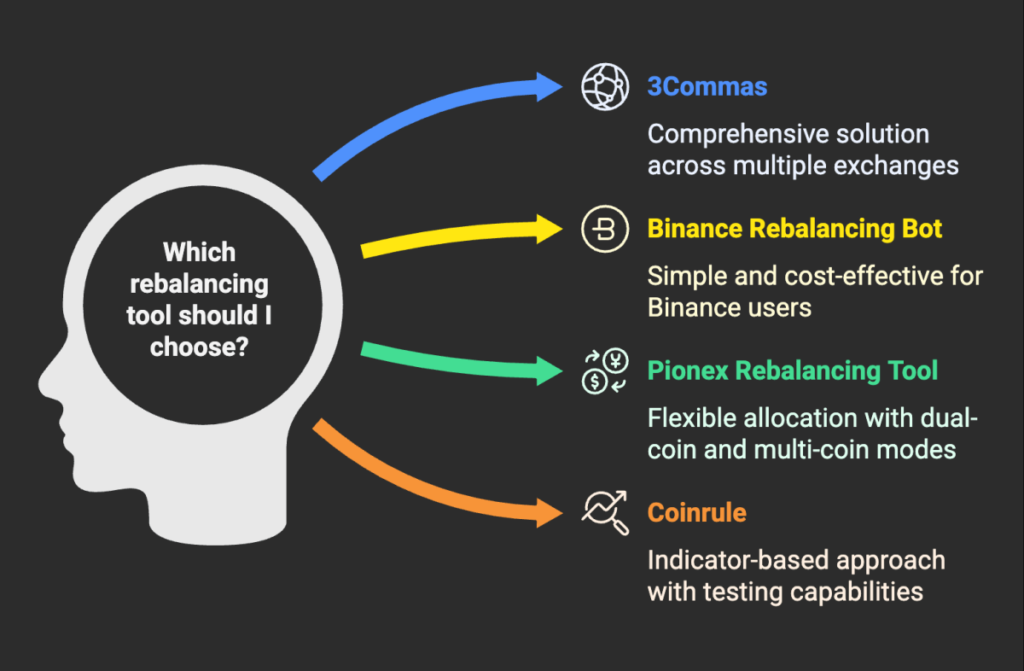 Each rebalancing tool offers distinct advantages depending on your needs visual selection