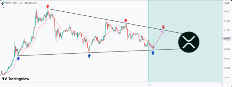 XRP’s Perfect Triangle Setup Predicts Sharp Bounce Above , What’s next? XRP’s Perfect Triangle Setup Predicts Sharp Bounce Above , What’s next?