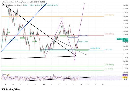 XRP Faces Critical .97– Resistance Zone, Wave 3 Or Deeper Correction? XRP Faces Critical .97– Resistance Zone, Wave 3 Or Deeper Correction?