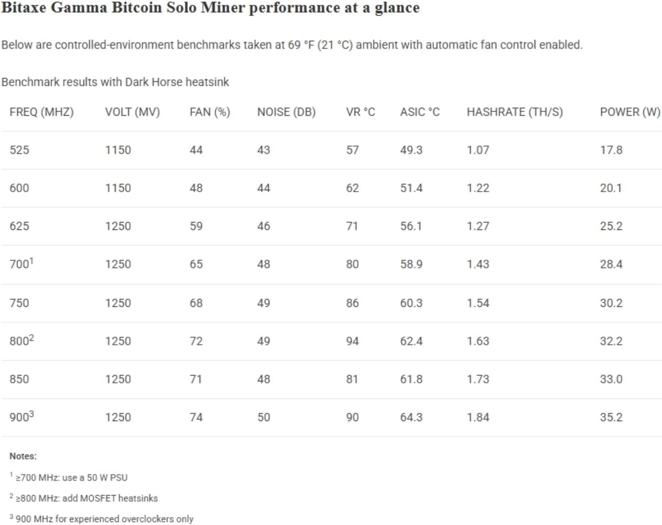Bitaxe Gamma 602 Bitcoin Solo Miner with Dark Horse Upgraded Heatsink - 1.2TH/s BM1370 ASIC, Wi-Fi, Plug & Play - Assembled in USA with All Accesories Included - Solo Satoshi - Image 9