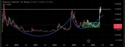 Analyst Says Dogecoin Price Is Ready To Surge, But Buy DOGE Under These Levels Analyst Says Dogecoin Price Is Ready To Surge, But Buy DOGE Under These Levels