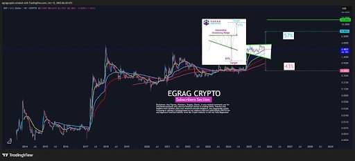 Analyst Reveals The Chances Of The XRP Price Rallying 300% To  This Bull Run Analyst Reveals The Chances Of The XRP Price Rallying 300% To  This Bull Run