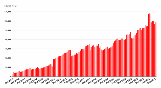 OpenSim still has over 900,000 region equivalents – Hypergrid Business OpenSim still has over 900,000 region equivalents – Hypergrid Business