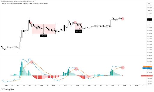 Rare Chart Formation That Led To An 87% XRP Price Crash Has Resurfaced Rare Chart Formation That Led To An 87% XRP Price Crash Has Resurfaced