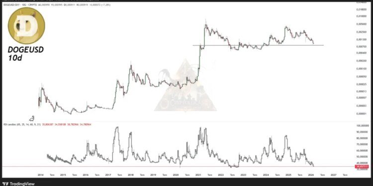Dogecoin Is Now In The ‘Maximum Opportunity Zone: Analyst Dogecoin Is Now In The ‘Maximum Opportunity Zone: Analyst
