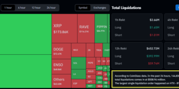 Bitcoin Wipes Out Gains, Sentiment Sinks To Historic Fear