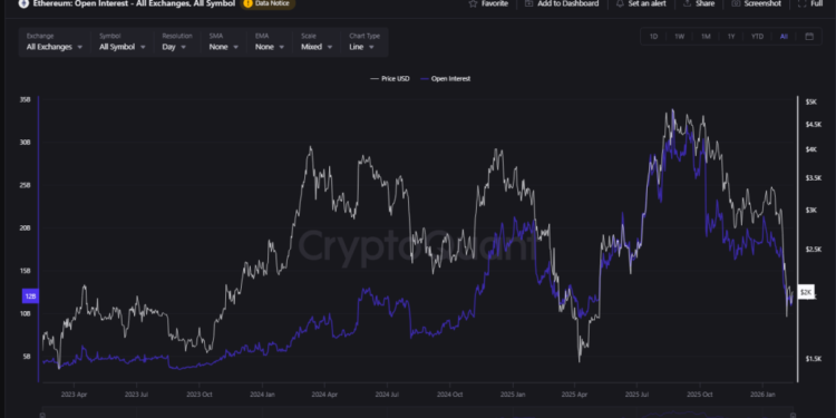 Ethereum Open Interest Plunges: Cooling Off Or Cracks Forming? Ethereum Open Interest Plunges: Cooling Off Or Cracks Forming?