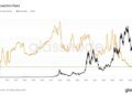 Bitcoin Fees Crash To Lowest Level In A Decade, But What Does This Mean For Price?