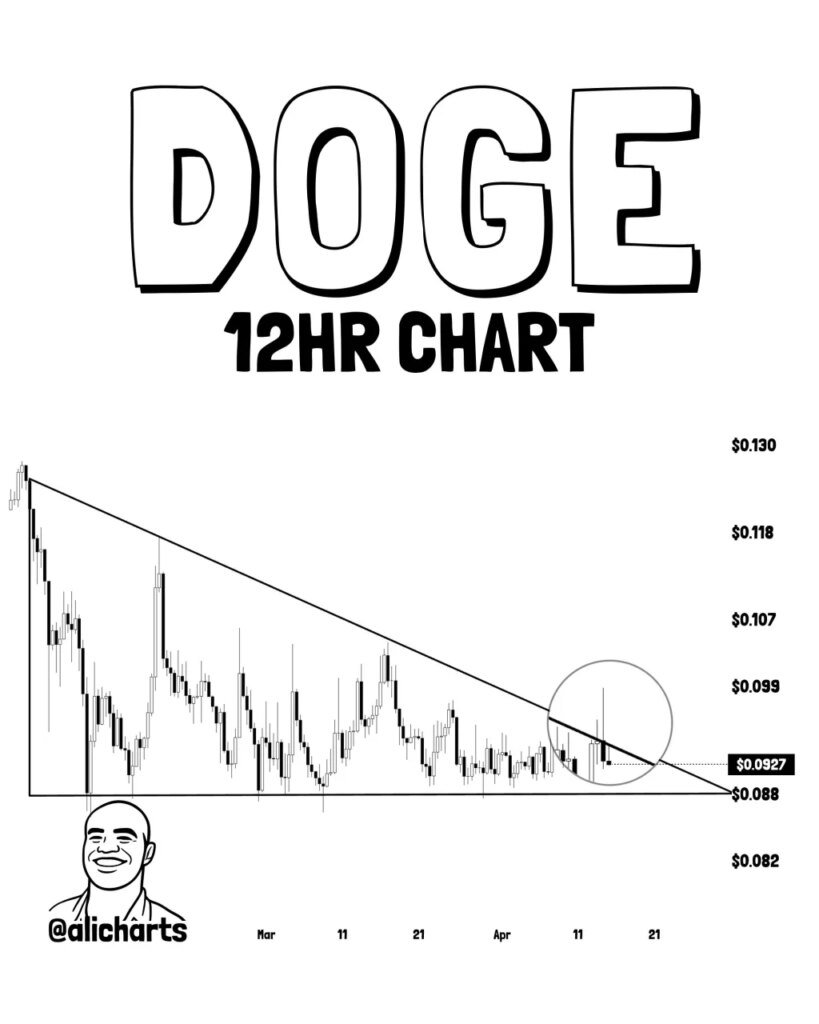Dogecoin Just Failed At A Key Level, Now alt=