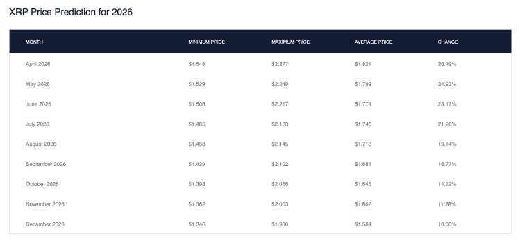 Can The XRP Price Reach  In 2026? Prediction Websites Show The Possibilities