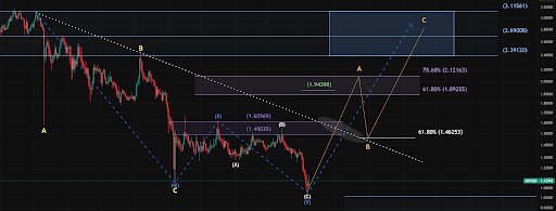 The 3-Part Impulse That Shows Where The XRP Price Is Headed Next