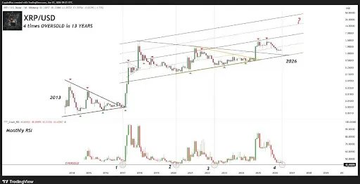 This XRP Move Has Only Happened 4 Times In History And Here’s What Happened Each Time